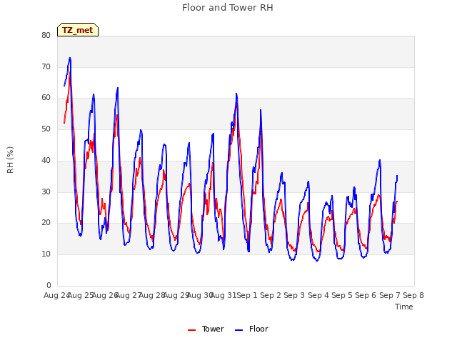 plot of Floor and Tower RH