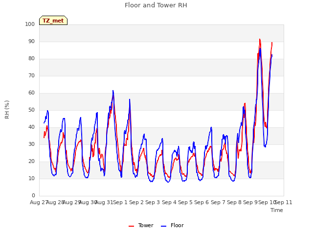 plot of Floor and Tower RH