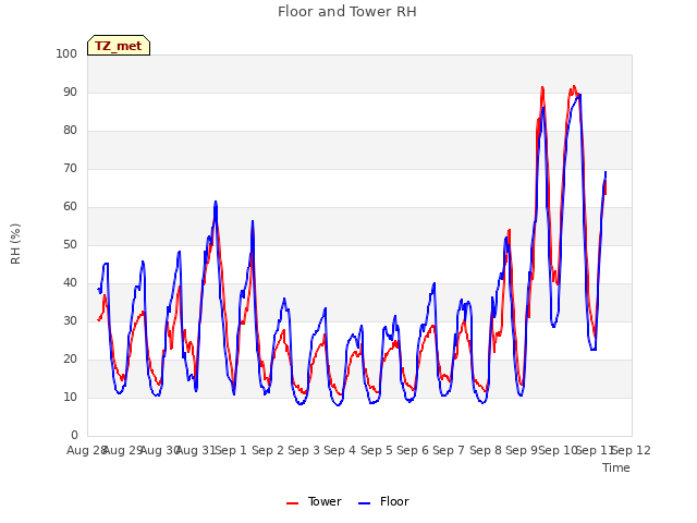 plot of Floor and Tower RH