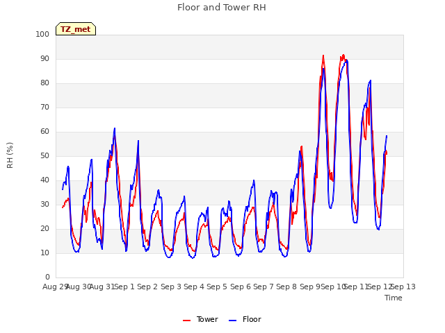 plot of Floor and Tower RH