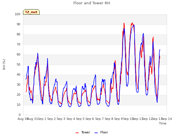 plot of Floor and Tower RH