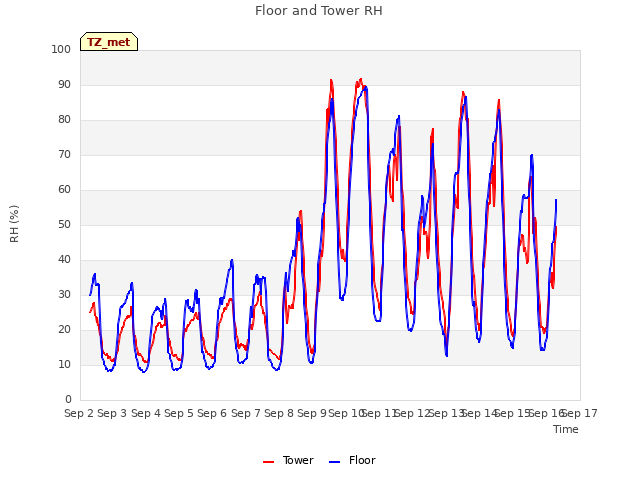 plot of Floor and Tower RH