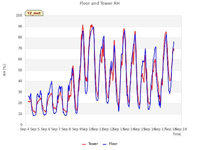 plot of Floor and Tower RH