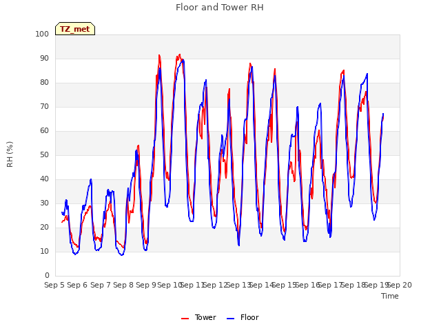 plot of Floor and Tower RH