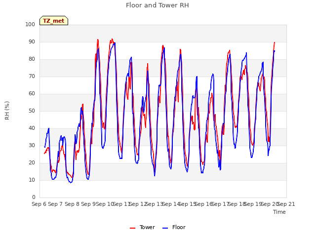 plot of Floor and Tower RH