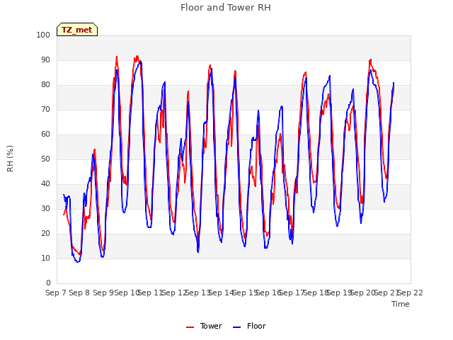 plot of Floor and Tower RH