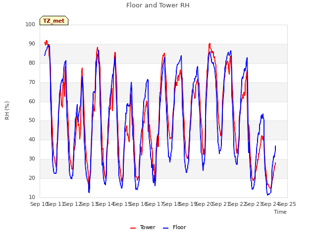 plot of Floor and Tower RH