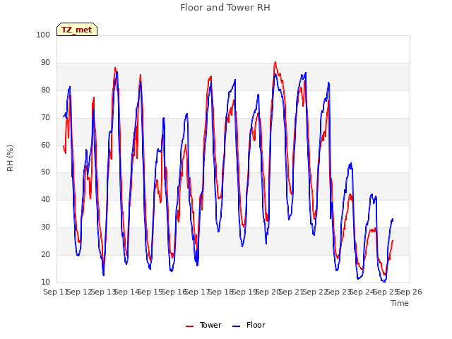 plot of Floor and Tower RH