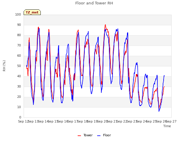 plot of Floor and Tower RH