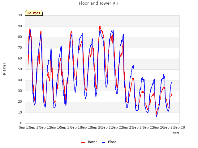 plot of Floor and Tower RH