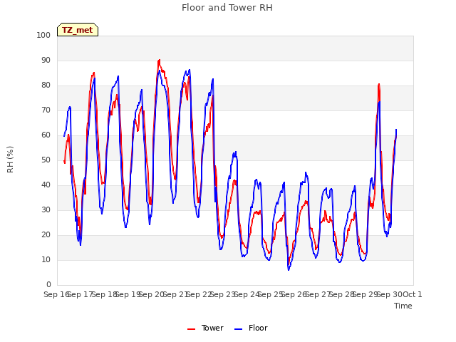 plot of Floor and Tower RH