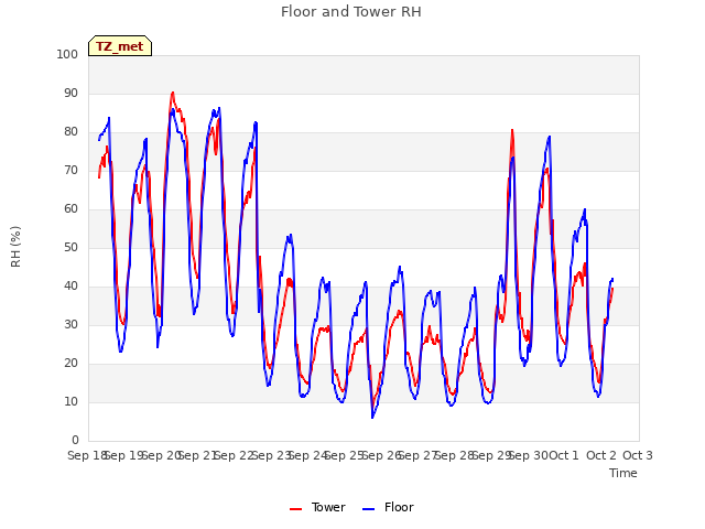 plot of Floor and Tower RH