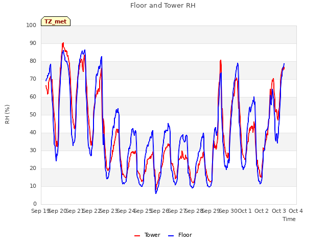 plot of Floor and Tower RH