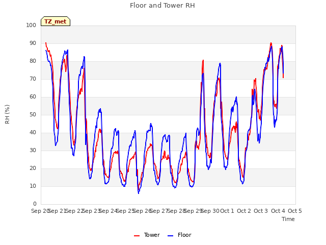 plot of Floor and Tower RH