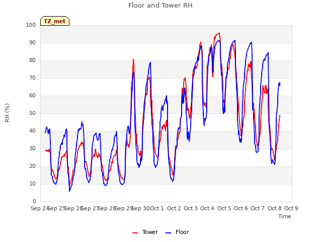 plot of Floor and Tower RH