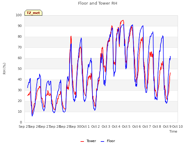 plot of Floor and Tower RH