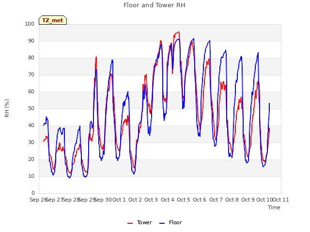 plot of Floor and Tower RH