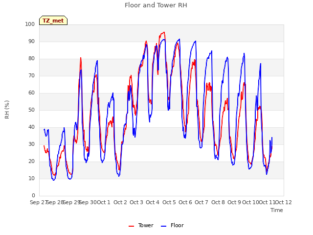 plot of Floor and Tower RH