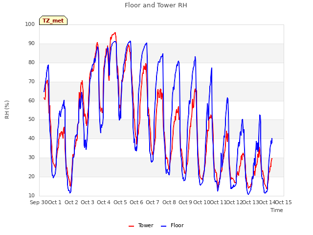 plot of Floor and Tower RH