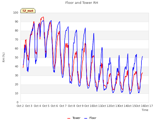 plot of Floor and Tower RH