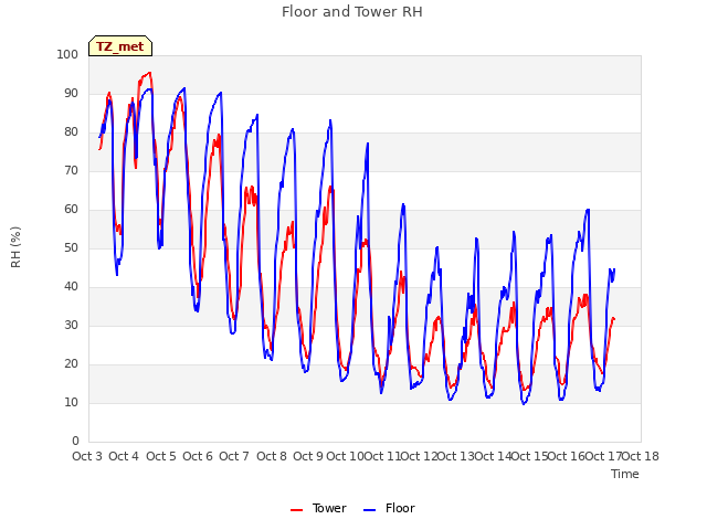 plot of Floor and Tower RH