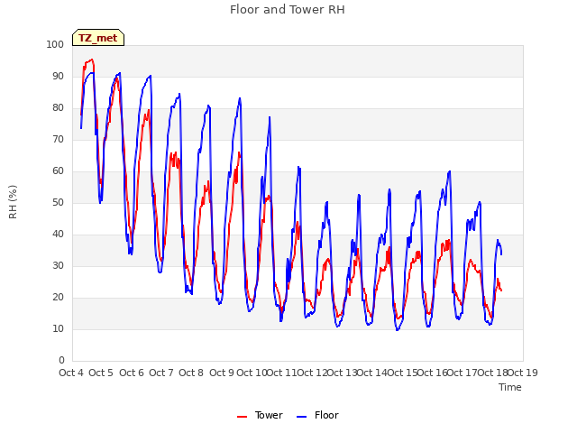 plot of Floor and Tower RH