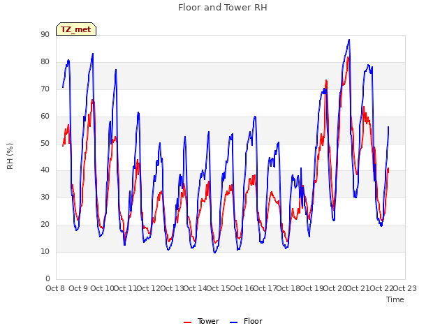 plot of Floor and Tower RH