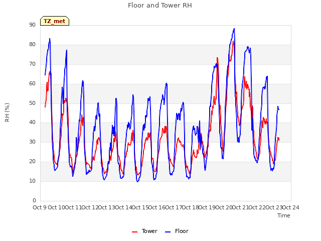 plot of Floor and Tower RH