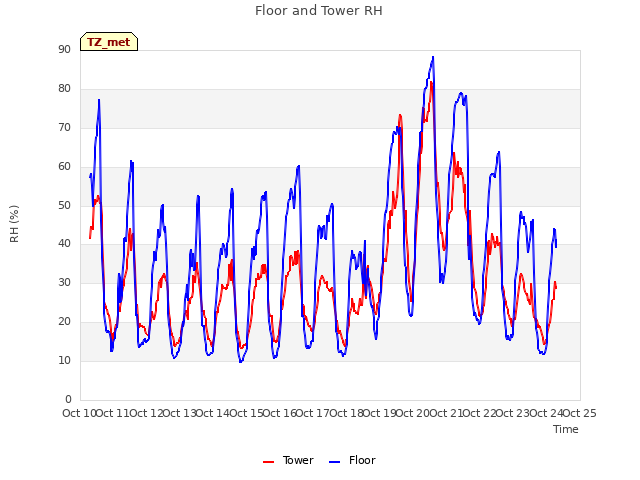 plot of Floor and Tower RH