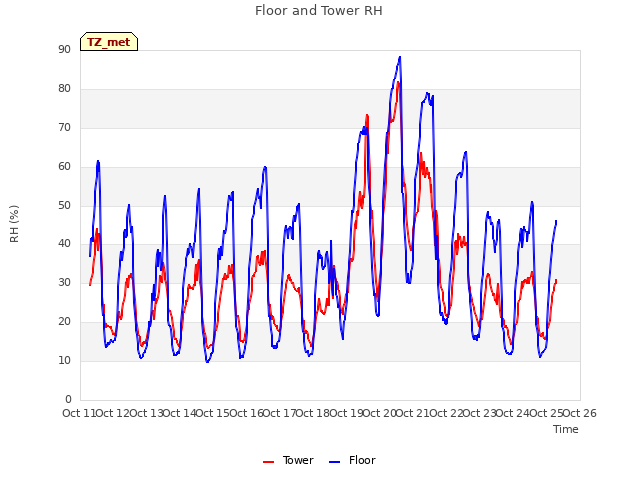 plot of Floor and Tower RH