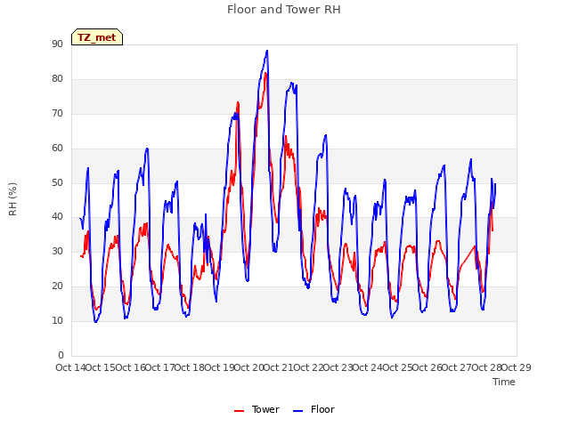 plot of Floor and Tower RH