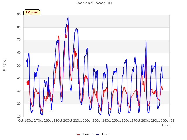 plot of Floor and Tower RH