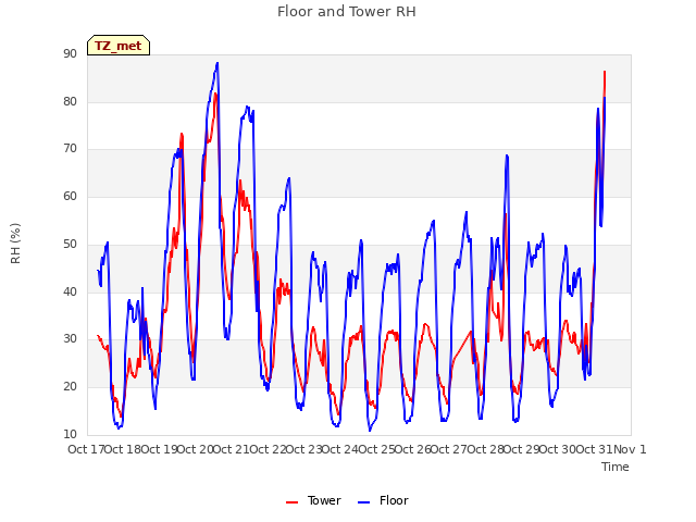 plot of Floor and Tower RH