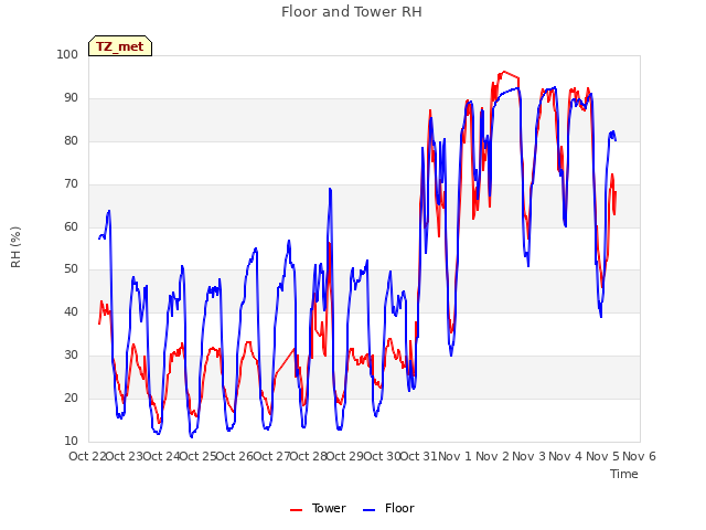 plot of Floor and Tower RH