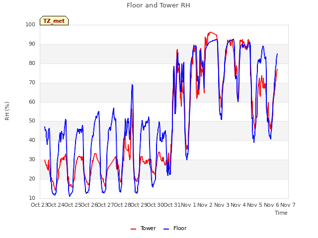 plot of Floor and Tower RH