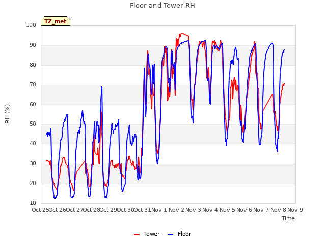 plot of Floor and Tower RH