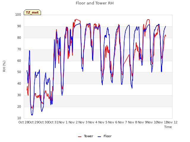 plot of Floor and Tower RH