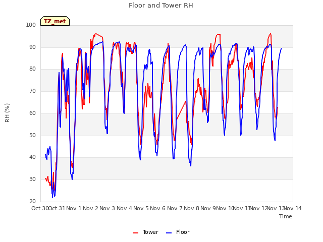 plot of Floor and Tower RH