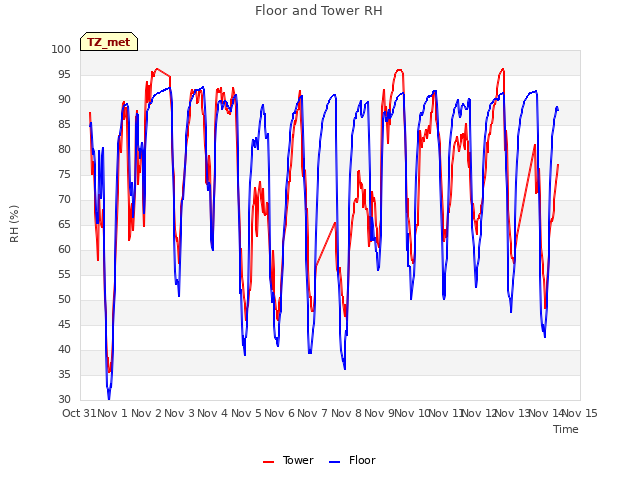 plot of Floor and Tower RH