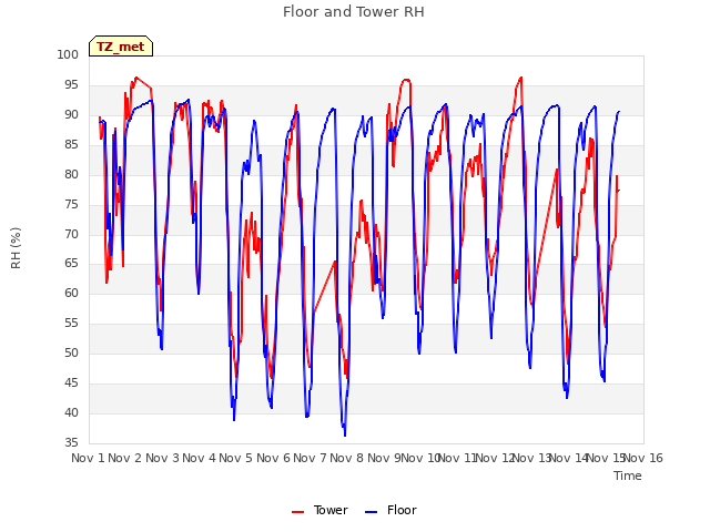 plot of Floor and Tower RH