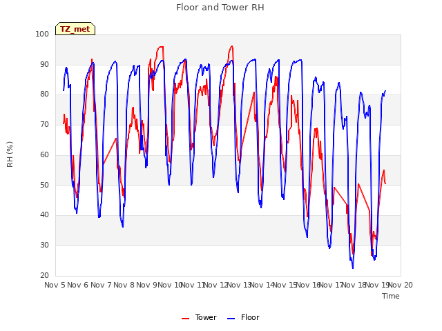 plot of Floor and Tower RH