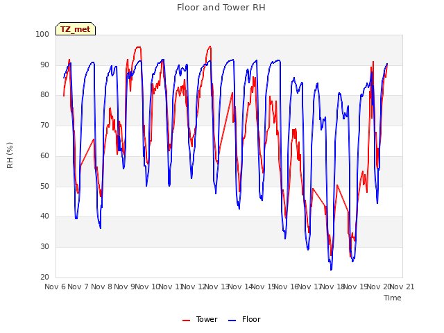 plot of Floor and Tower RH