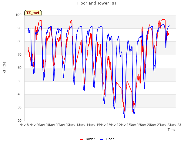 plot of Floor and Tower RH