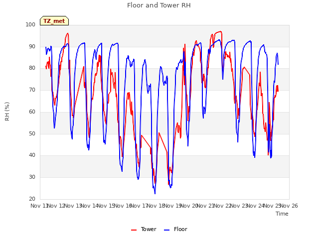 plot of Floor and Tower RH