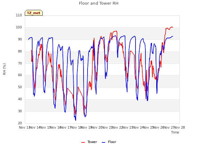 plot of Floor and Tower RH