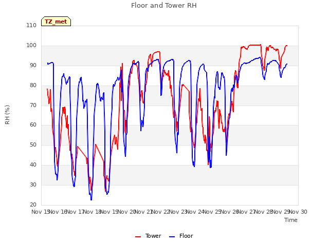plot of Floor and Tower RH