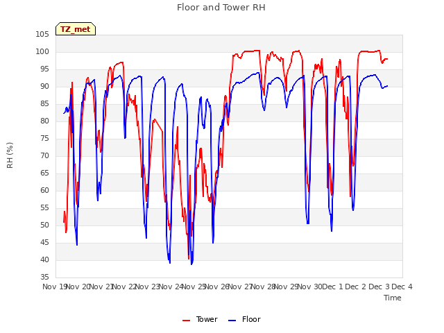 plot of Floor and Tower RH