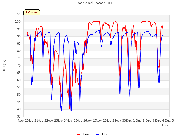 plot of Floor and Tower RH