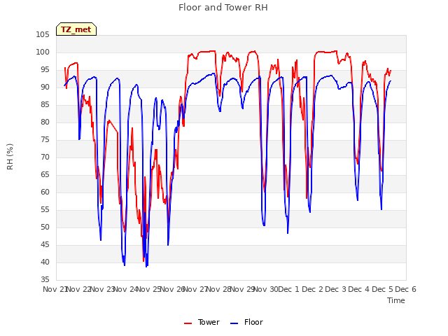 plot of Floor and Tower RH