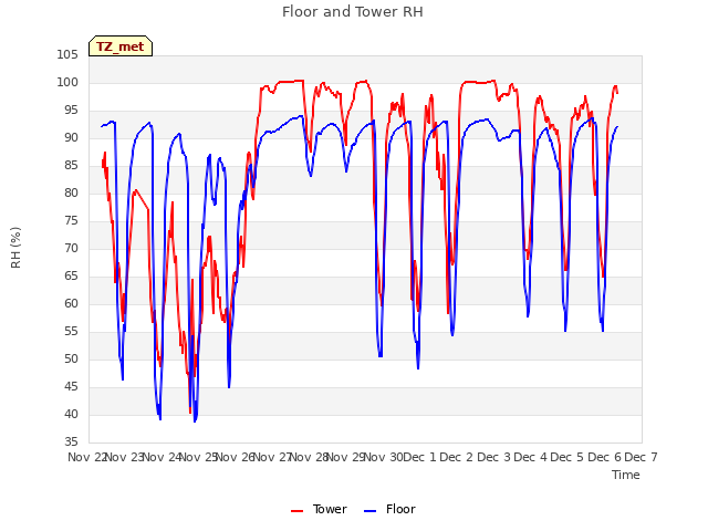 plot of Floor and Tower RH